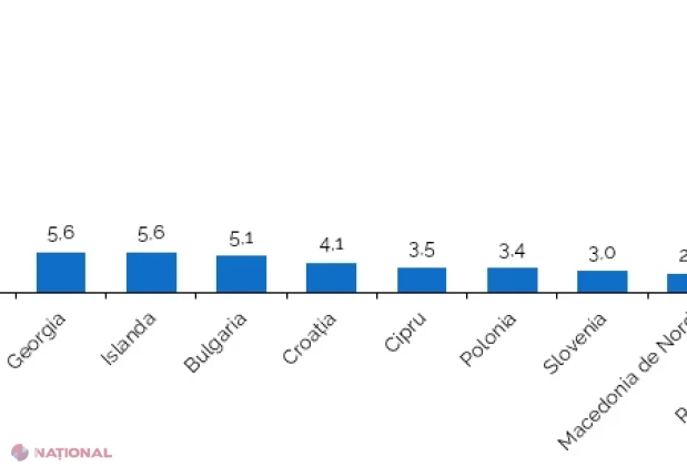 Prețurile de consum au crescut cu 0,2% în august, iar inflația anuală a ajuns la 7%