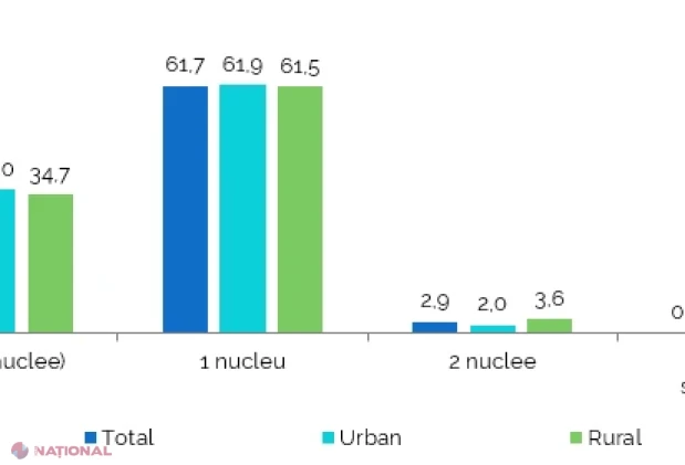 Recensământul 2024: aproape jumătate dintre gospodăriile familiale au copii sub 18 ani, iar 94% dintre cele nefamiliale sunt formate dintr-o singură persoană