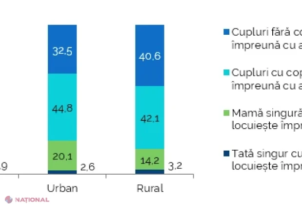 Recensământul 2024: aproape jumătate dintre gospodăriile familiale au copii sub 18 ani, iar 94% dintre cele nefamiliale sunt formate dintr-o singură persoană