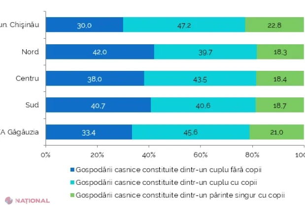 Recensământul 2024: aproape jumătate dintre gospodăriile familiale au copii sub 18 ani, iar 94% dintre cele nefamiliale sunt formate dintr-o singură persoană