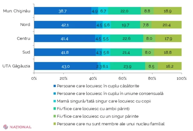 Recensământul 2024: aproape jumătate dintre gospodăriile familiale au copii sub 18 ani, iar 94% dintre cele nefamiliale sunt formate dintr-o singură persoană