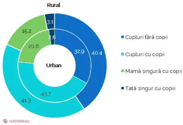 Recensământul 2024: aproape jumătate dintre gospodăriile familiale au copii sub 18 ani, iar 94% dintre cele nefamiliale sunt formate dintr-o singură persoană