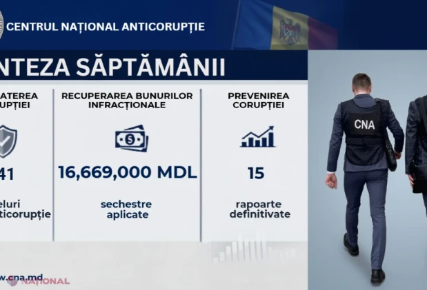 CNA: Percheziții în trei dosare de trafic de influență, bunuri de 9,6 milioane de lei confiscate și sechestre de 16,6 milioane de lei