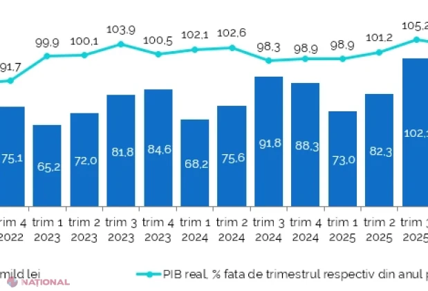PIB-ul Republicii Moldova a crescut cu 0,9% în trimestrul II și cu 0,6% în primul semestru din 2026