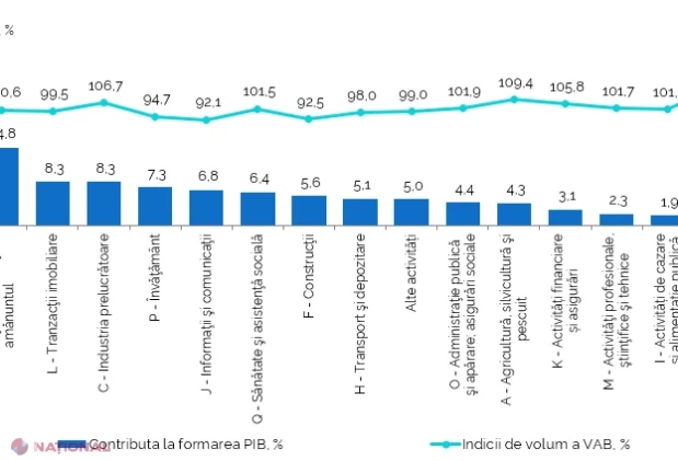 PIB-ul Republicii Moldova a crescut cu 0,9% în trimestrul II și cu 0,6% în primul semestru din 2026