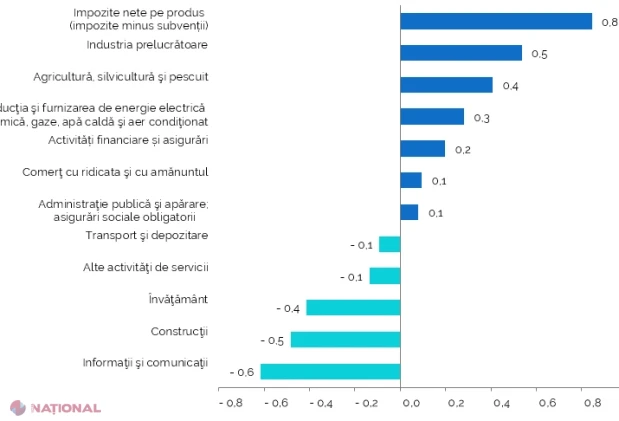 PIB-ul Republicii Moldova a crescut cu 0,9% în trimestrul II și cu 0,6% în primul semestru din 2026