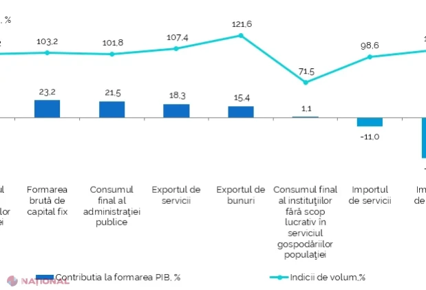 PIB-ul Republicii Moldova a crescut cu 0,9% în trimestrul II și cu 0,6% în primul semestru din 2026