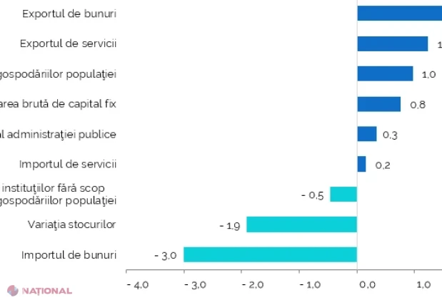 PIB-ul Republicii Moldova a crescut cu 0,9% în trimestrul II și cu 0,6% în primul semestru din 2026