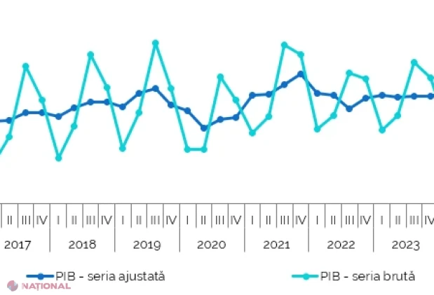 PIB-ul Republicii Moldova a crescut cu 0,9% în trimestrul II și cu 0,6% în primul semestru din 2026