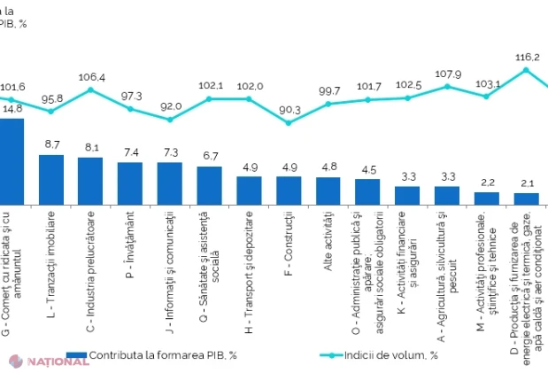 PIB-ul Republicii Moldova a crescut cu 0,9% în trimestrul II și cu 0,6% în primul semestru din 2026