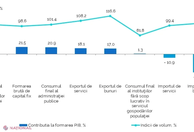 PIB-ul Republicii Moldova a crescut cu 0,9% în trimestrul II și cu 0,6% în primul semestru din 2026