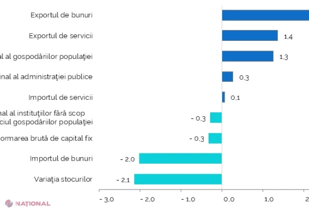 PIB-ul Republicii Moldova a crescut cu 0,9% în trimestrul II și cu 0,6% în primul semestru din 2026