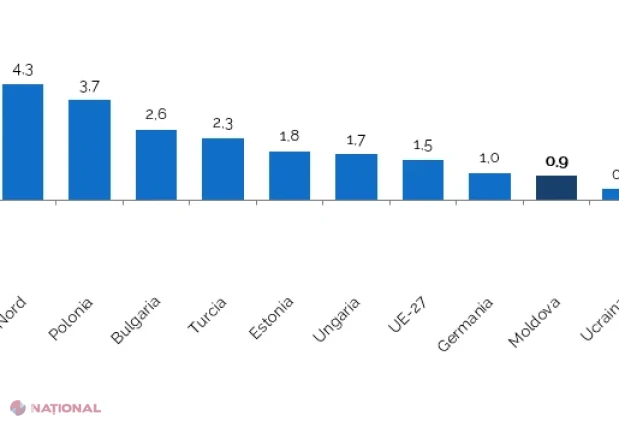 PIB-ul Republicii Moldova a crescut cu 0,9% în trimestrul II și cu 0,6% în primul semestru din 2026