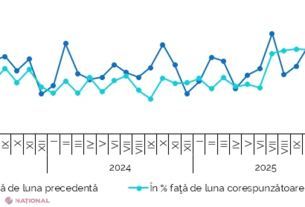 Exporturile Moldovei au crescut cu 11,7%, iar importurile cu 7,1% în primele șapte luni din 2026