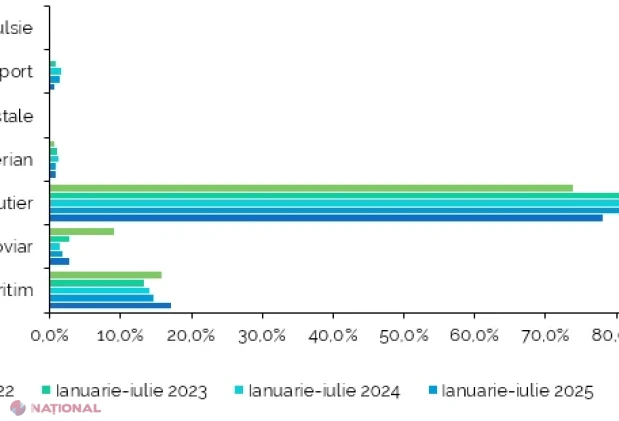 Exporturile Moldovei au crescut cu 11,7%, iar importurile cu 7,1% în primele șapte luni din 2026