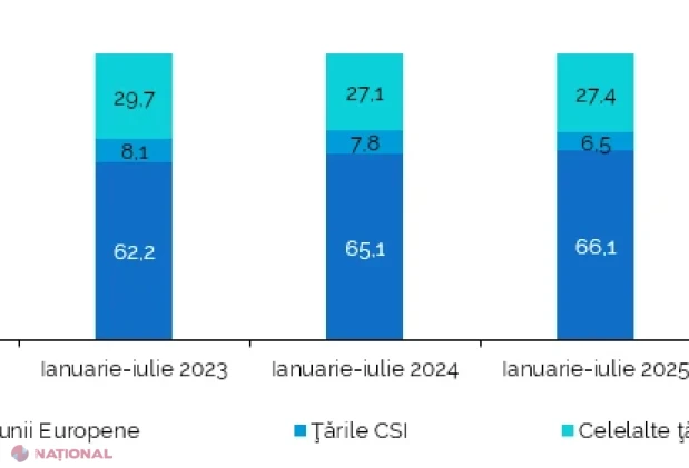 Exporturile Moldovei au crescut cu 11,7%, iar importurile cu 7,1% în primele șapte luni din 2026