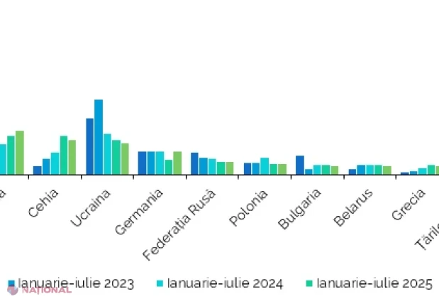 Exporturile Moldovei au crescut cu 11,7%, iar importurile cu 7,1% în primele șapte luni din 2026