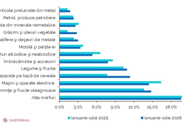 Exporturile Moldovei au crescut cu 11,7%, iar importurile cu 7,1% în primele șapte luni din 2026