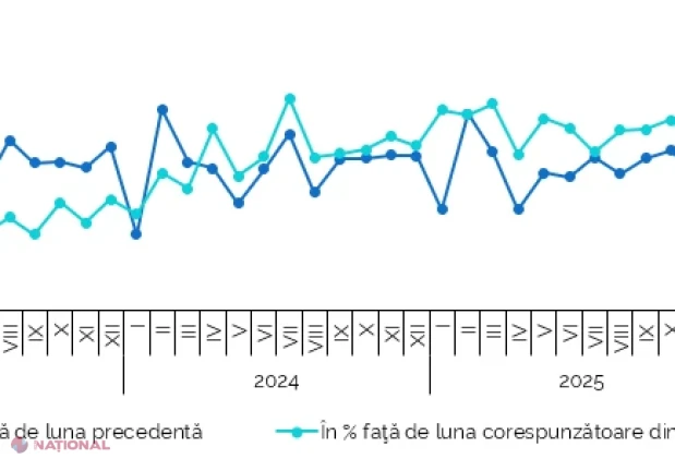 Exporturile Moldovei au crescut cu 11,7%, iar importurile cu 7,1% în primele șapte luni din 2026