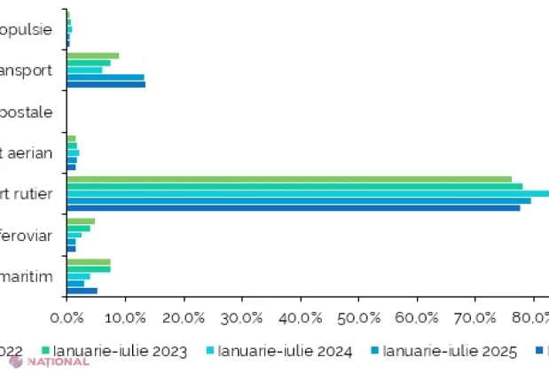 Exporturile Moldovei au crescut cu 11,7%, iar importurile cu 7,1% în primele șapte luni din 2026