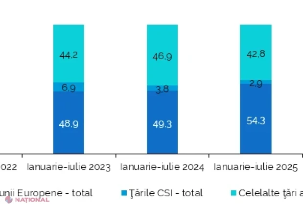 Exporturile Moldovei au crescut cu 11,7%, iar importurile cu 7,1% în primele șapte luni din 2026
