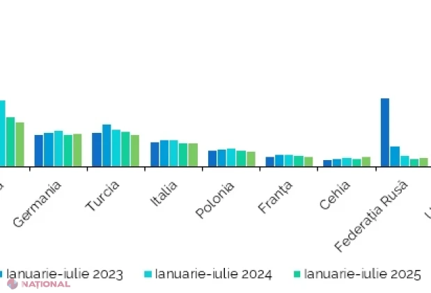 Exporturile Moldovei au crescut cu 11,7%, iar importurile cu 7,1% în primele șapte luni din 2026