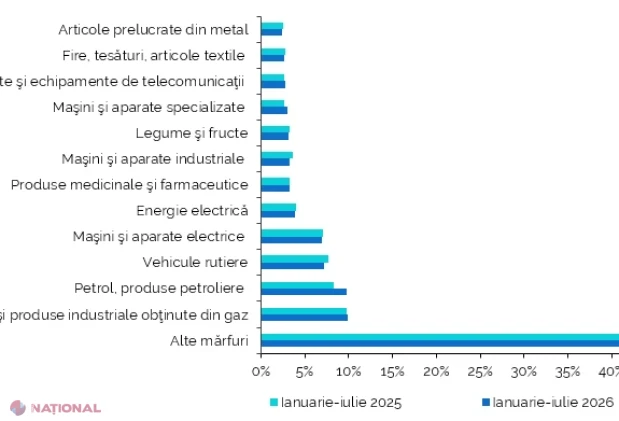 Exporturile Moldovei au crescut cu 11,7%, iar importurile cu 7,1% în primele șapte luni din 2026