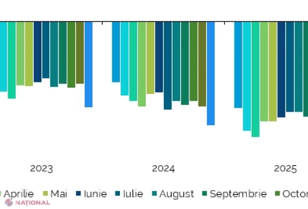 Exporturile Moldovei au crescut cu 11,7%, iar importurile cu 7,1% în primele șapte luni din 2026