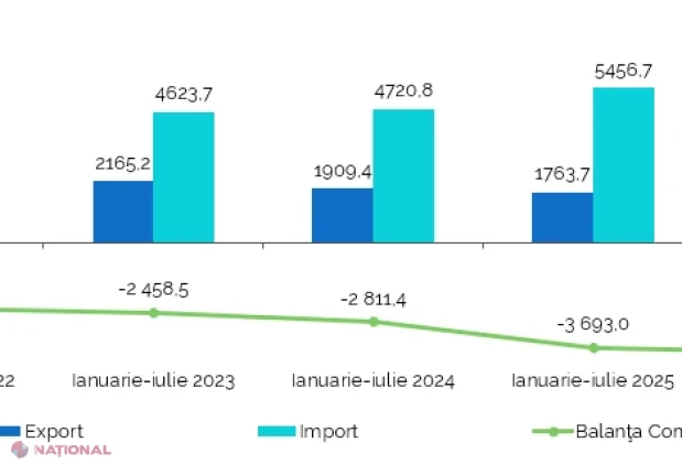 Exporturile Moldovei au crescut cu 11,7%, iar importurile cu 7,1% în primele șapte luni din 2026
