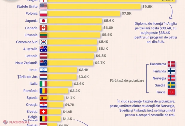 Cât costă o diplomă de licență în lume: România ocupă locul 14, cu taxe de 2.163 de dolari pe an