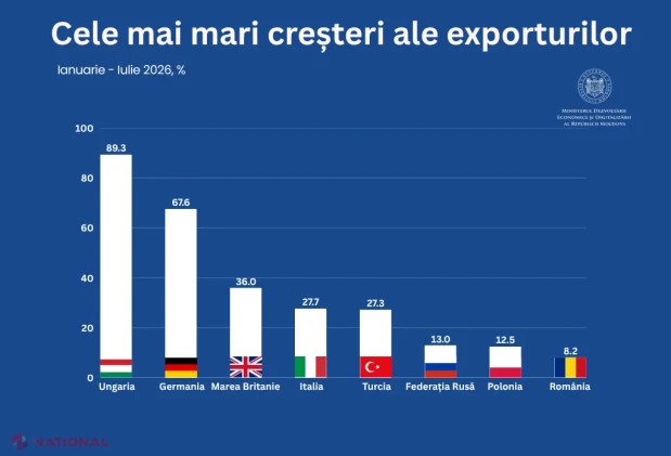 Exporturile Moldovei au crescut cu 11,7% în primele șapte luni ale anului 2026