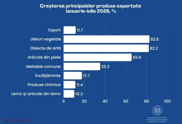 Exporturile Moldovei au crescut cu 11,7% în primele șapte luni ale anului 2026