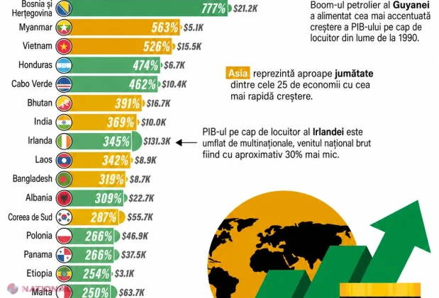 Moldova, pe locul 159 în lume după creșterea PIB-ului pe cap de locuitor din 1990 până în 2025