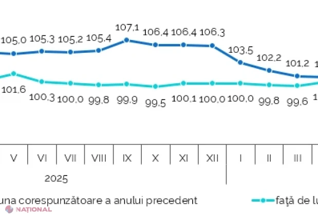 Prețurile producătorului în industrie au crescut cu 0,1% în august 2026