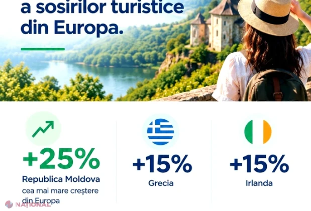 Moldova înregistrează cea mai mare creștere a sosirilor turistice din Europa, în prima jumătate a anului 2026