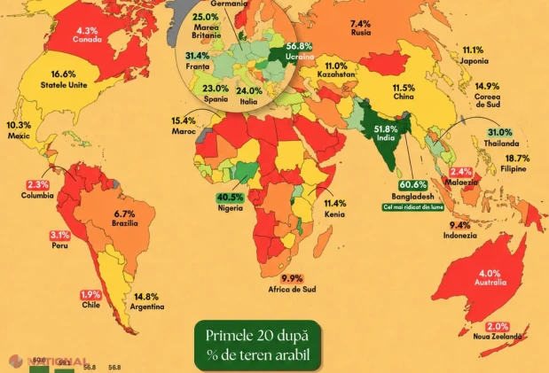 Republica Moldova, în topul mondial al țărilor cu cea mai mare pondere de teren arabil: 56,8% din suprafață