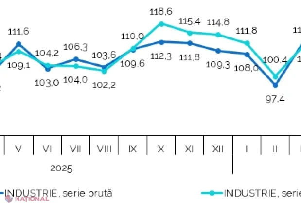 Producția industrială a crescut cu 7,1% în iulie 2026 și cu 7,7% în primele șapte luni ale anului