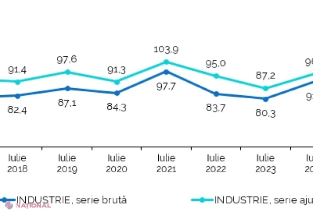 Producția industrială a crescut cu 7,1% în iulie 2026 și cu 7,7% în primele șapte luni ale anului