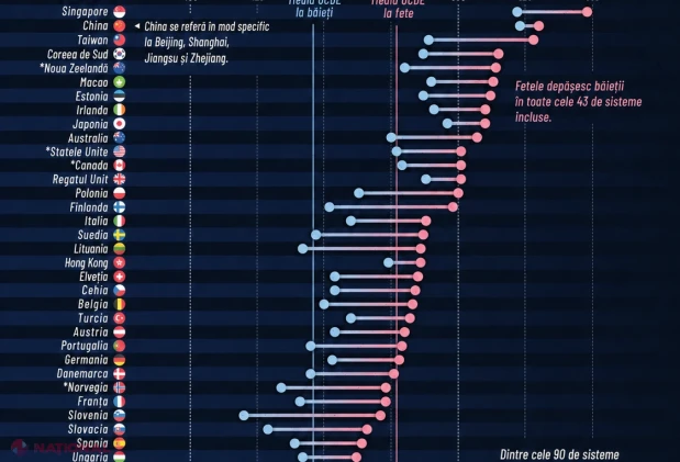 PISA 2025: Fetele din Moldova au obținut scoruri la lectură cu 38 de puncte peste băieți