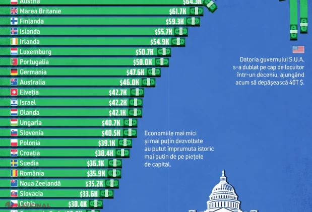 România, pe locul 27 în clasamentul datoriei publice pe cap de locuitor: 35.920 de dolari pentru fiecare persoană
