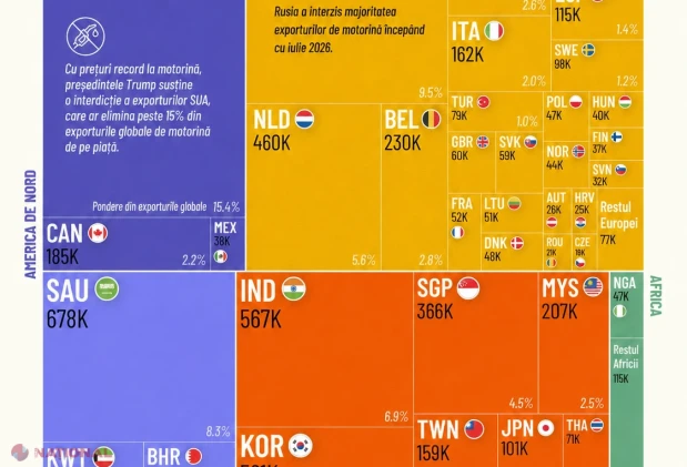 România, pe locul 38 în topul mondial al exporturilor de motorină în 2025. Cine domină piața globală