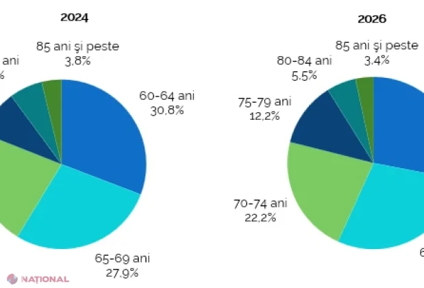 BNS: Peste un sfert din populația Republicii Moldova are 60 de ani și peste