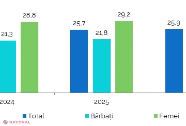 BNS: Peste un sfert din populația Republicii Moldova are 60 de ani și peste