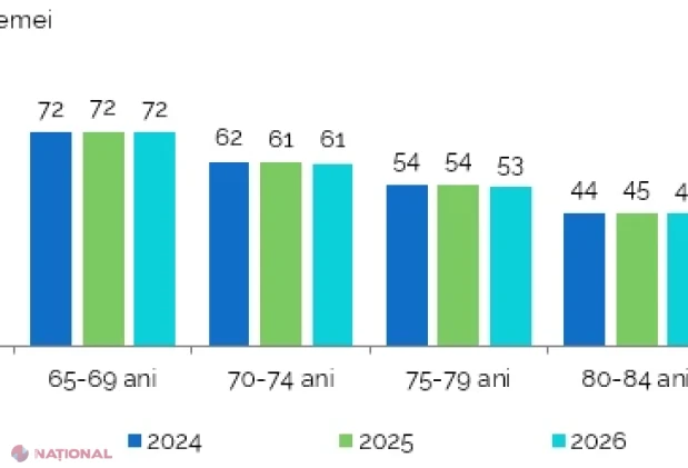 BNS: Peste un sfert din populația Republicii Moldova are 60 de ani și peste