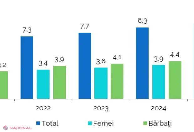 BNS: Peste un sfert din populația Republicii Moldova are 60 de ani și peste
