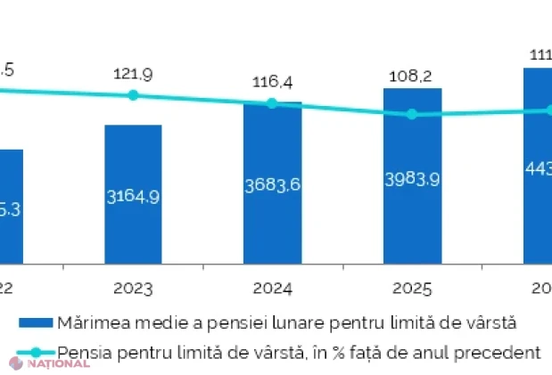 BNS: Peste un sfert din populația Republicii Moldova are 60 de ani și peste