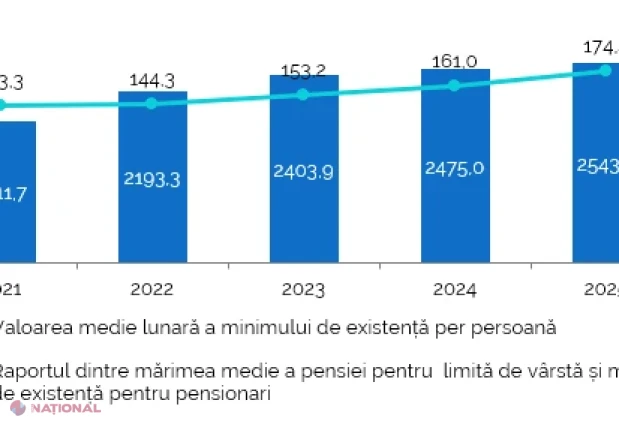 BNS: Peste un sfert din populația Republicii Moldova are 60 de ani și peste