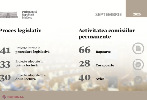 Parlamentul a adoptat 30 de legi și hotărâri în luna septembrie, după cinci ședințe plenare
