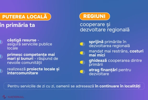 Guvernul propune reorganizarea celor 32 de raioane în trei regiuni și municipiul Taraclia, cu primării mai puternice
