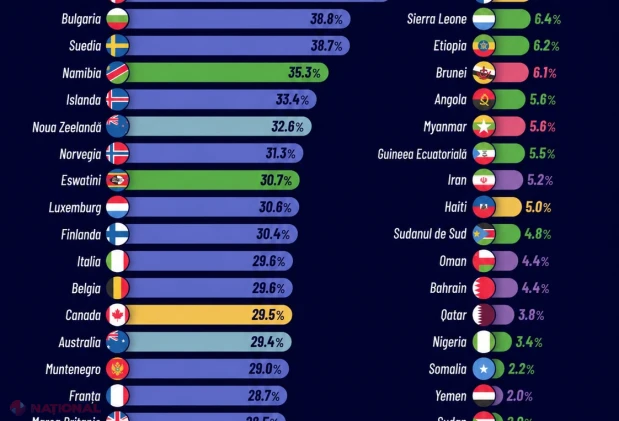 Moldova colectează venituri fiscale de 21,2% din PIB într-un clasament mondial dominat de Danemarca